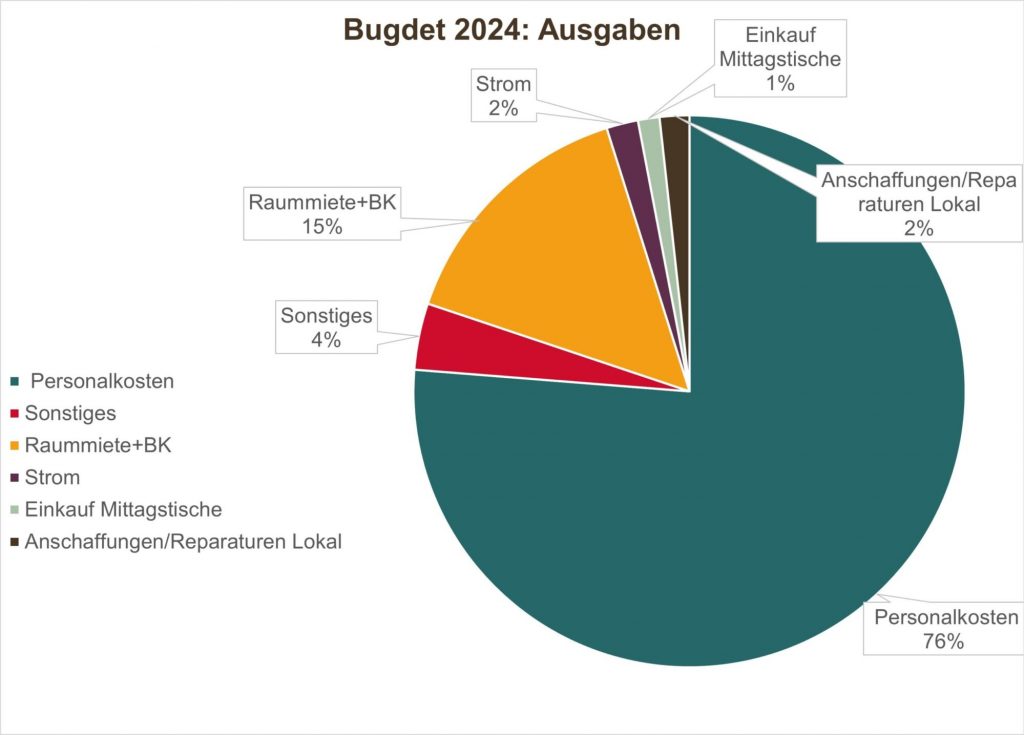 Ausgaben 2024